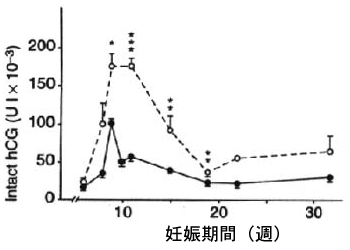 hCG